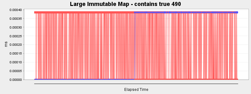 Large Immutable Map - contains true 490